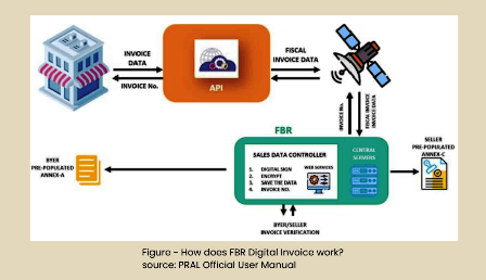 FBR Digital Invoicing Diagram